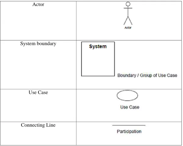 Tabel notasi di dalam use case diagram : 