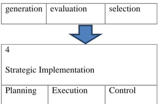 Gambar 2.1 A Generic Strategic Process Model 