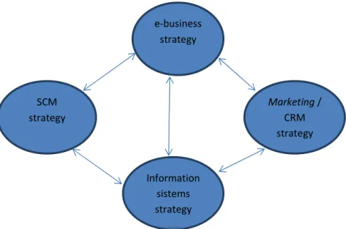 Gambar 2.2 Relationship between e-business strategy and other strategies  Pada  gambar  2.1  Ringkasan  pendekatan  yang  digunakan  untuk  mendukung strategi emergent adalah sebagai berikut : 