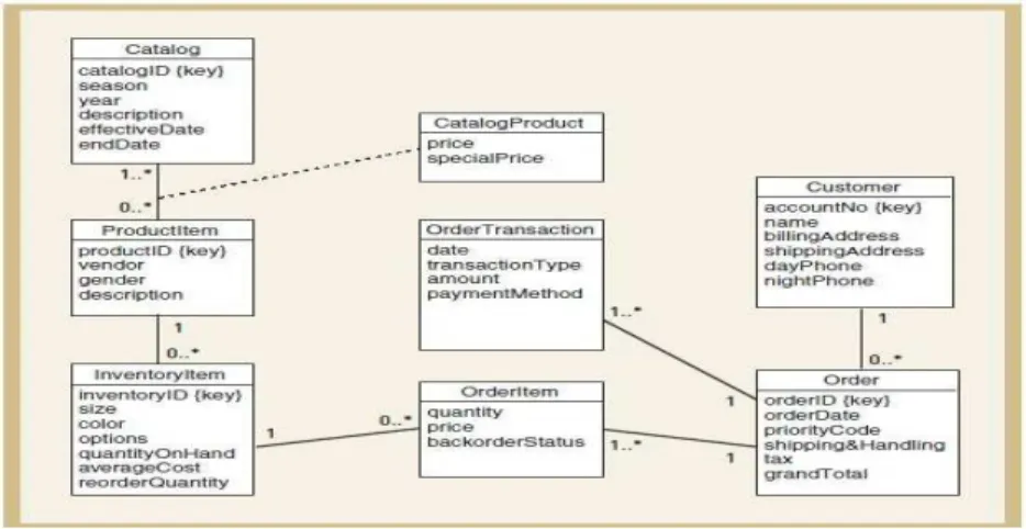 Gambar 2.5 Domain Model Class diagram (Satzinger, 2005: 413) 