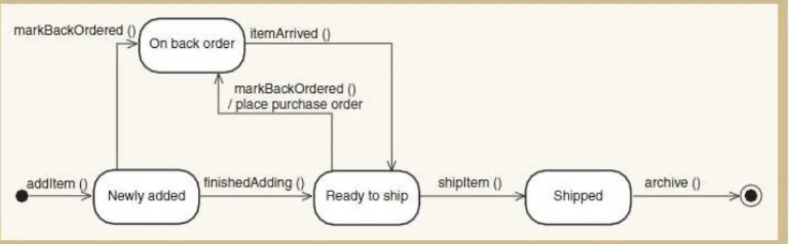 Gambar 2.7 Statechart Diagram (Satzinger, 2005: p267) 