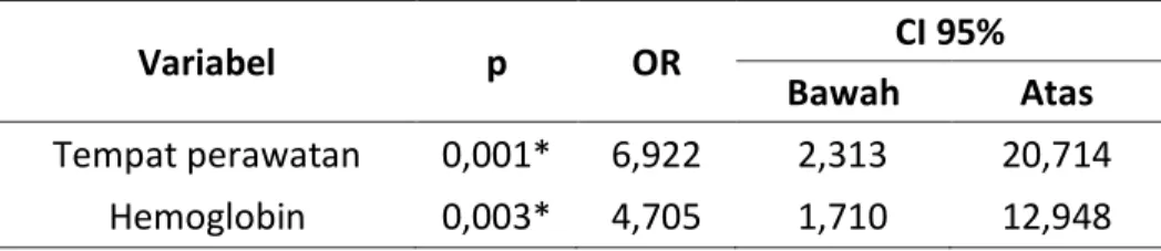 Tabel 3. Analisis multivariat 