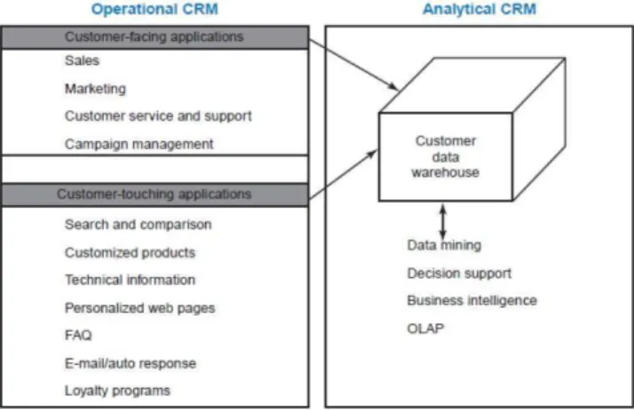 Gambar 2.4 : Hubungan Antara Operational CRM dan Analytical CRM  Pada  Gambar  2.4  memperlihatkan  bagaimana  suatu  hubungan  dari  analytical  CRM  dan  operational  CRM  yang  dimana  suatu  hubungan  nya  tersebut  dapat  mendukung  dalam  merancang  