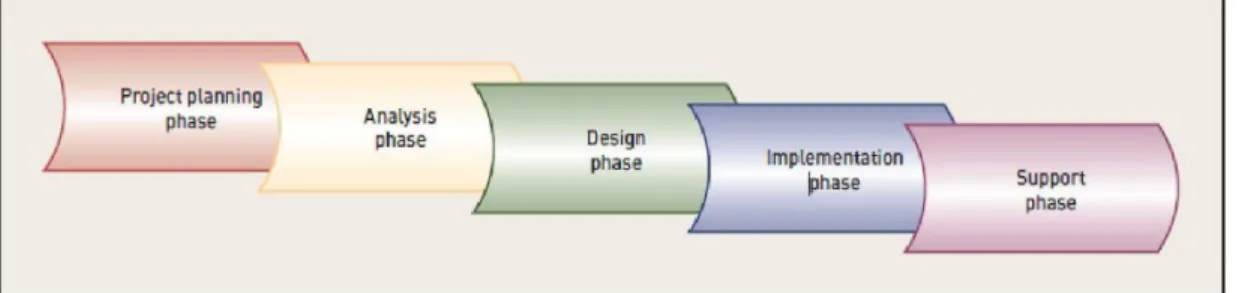 Gambar 2.5 : Information system development phases 