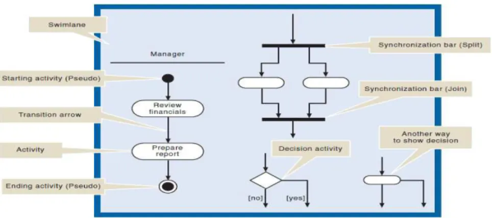 Gambar 2.6 : Activity Diagram Symbols 