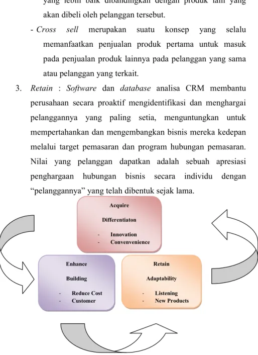Gambar 2.3 : Model siklus CRM 