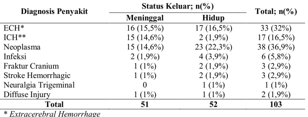 Tabel 1. Distribusi status keluar pasien (meninggal dan hidup) pasca kraniotomi menurut 