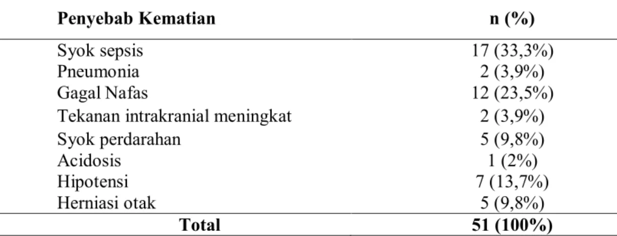 Tabel 6. Distribusi status keluar pasien (meninggal dan hidup) pasca kraniotomi menurut 