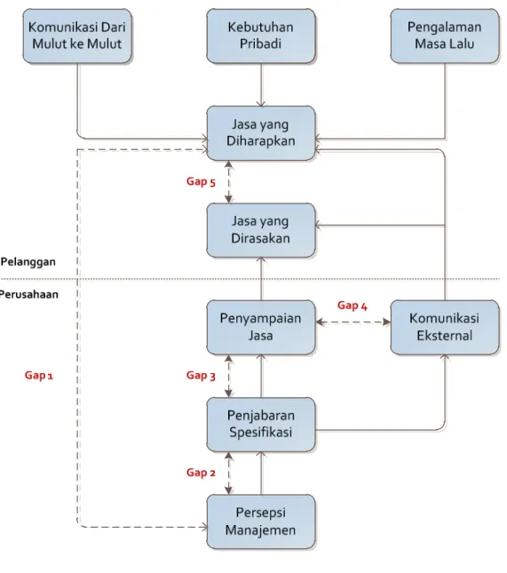 Gambar 2.3 Model Konseptual SERVQUAL 