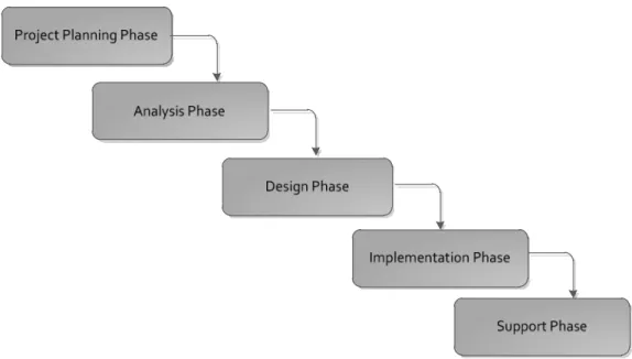 Gambar 2.4 Waterfall Model SDLC  Sumber: Satzinger, Jackson, &amp; Burd, (2010). 