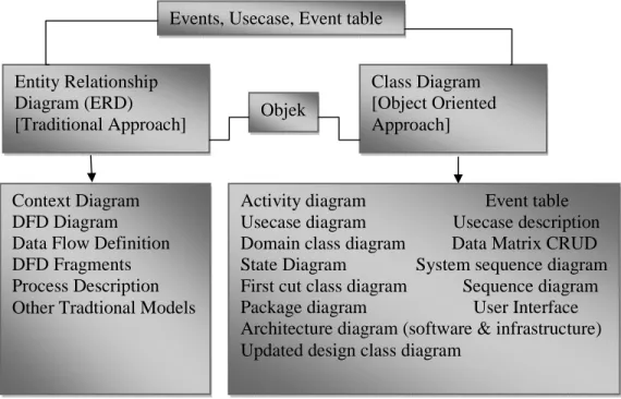 Gambar 2.5 Model Pendekatan Berbasis Objek  Sumber: Satzinger, Jackson, &amp; Burd, (2010)