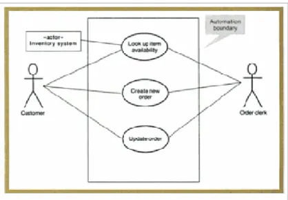 Gambar 2.6 Use Case Diagram  Sumber: Satzinger, Jackson, &amp; Burd, (2010). 
