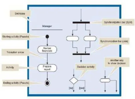 Gambar 2.8 Activity Diagram  Sumber: Satzinger, Jackson, &amp; Burd, (2010) 