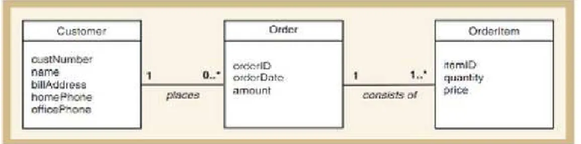 Gambar 2.9 Domain Class Diagram  Sumber: Satzinger, Jackson, &amp; Burd, (2010) 