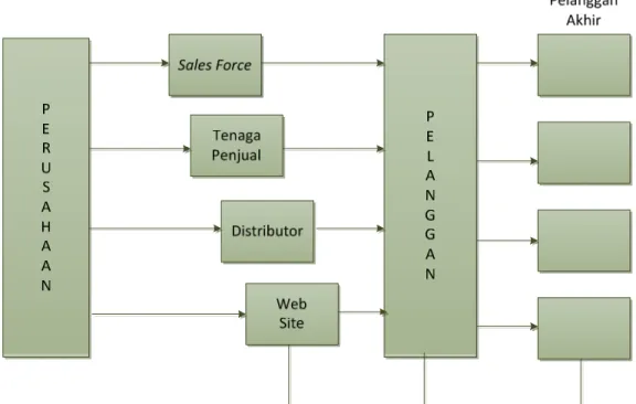 Gambar 2.2 Value Chain for SFA  Sumber: Glen S. Petersen (2010) 