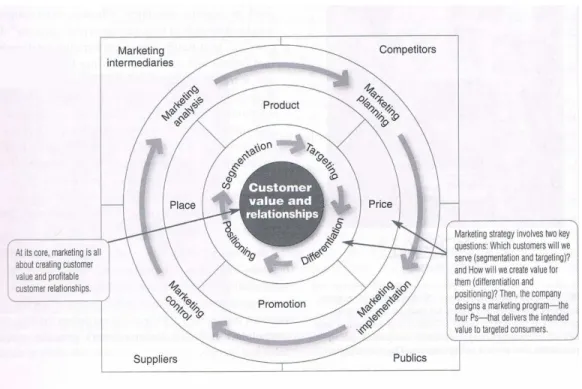 Gambar 2.3 Managing Marketing Strategy and Marketing Mix  Sumber : Kotler &amp; Armstrong (2013:72) 