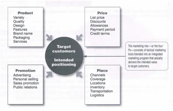 Gambar 2.4 The 4P of The Marketing Mix  Sumber: Kotler &amp; Amstrong (2013:76) 