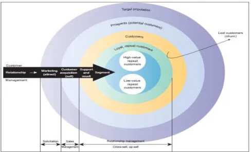 Gambar 2.1 Proses Customer Relationship Management  Sumber: Rainer dan Cegielski (2011:308)  2.4.4  Fase CRM 