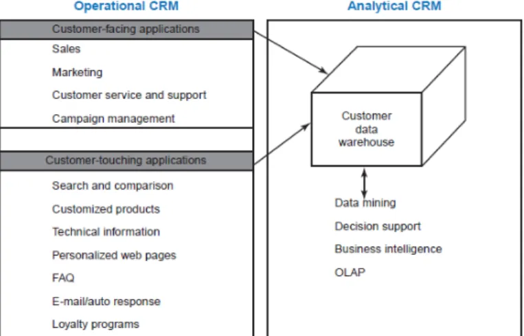 Gambar 2.2 Hubungan Antara Operational CRM dan Analytical CRM  Sumber: Rainer dan Cegielski (2011:319) 