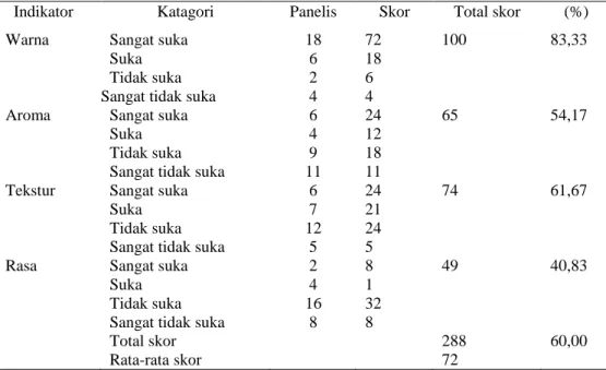 Tabel 1 menunjukkan hasil analisis organoleptik beras singkong dengan tepung  singkong  modifikasi  pemanasan  0  menit  dengan  panelis  sebanyak  30  panelis  orang  hasil  penilaian  panelis  untuk  warna  85,00% 