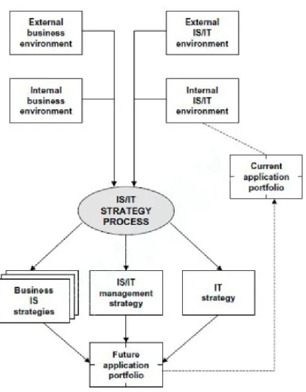 Gambar 2.3 IS/IT Strategic Model (Ward, 2002) 