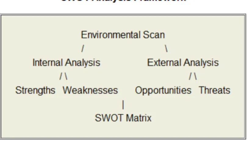 Gambar 2.7 SWOT analysis framework 