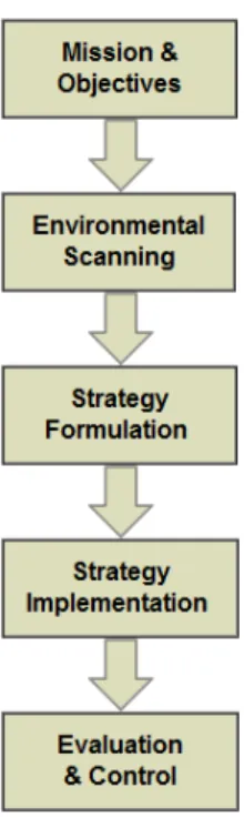 Gambar 2.2 Strategic Planning Process 