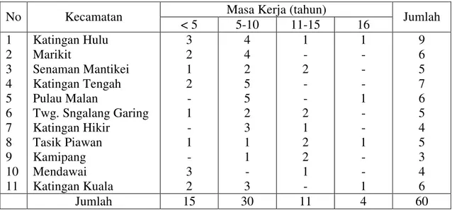 Tabel  5.7  :  Jumlah  responden  berdasarkan  masa  kerja  Kades  di  Kabupaten  Katingan Propinsi Kalimantan Tengah tahun 2003