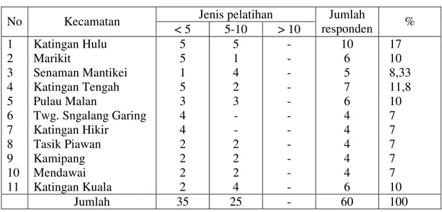 Tabel 5.8 :   Jumlah  responden  dan  jenis  pelatihan  yang  pernah  diikuti  di  Kabupaten Katingan Propinsi Kalimantan Tengah tahun 2003