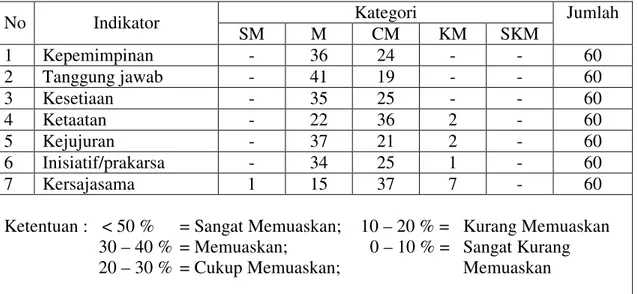 Tabel 5.9 :   Klasifikasi  kinerja  Kepala  Desa  di  Kab.  Katingan  Propinsi  Kalimatnan Tengah tahun 2003