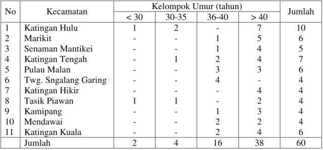 Tabel 5.4. :  Jumlah  Responden  berdasarkan  Kelompok  Umur  di  Kabupaten  Katingan Propinsi Kalimantan Tengah tahun 2003 