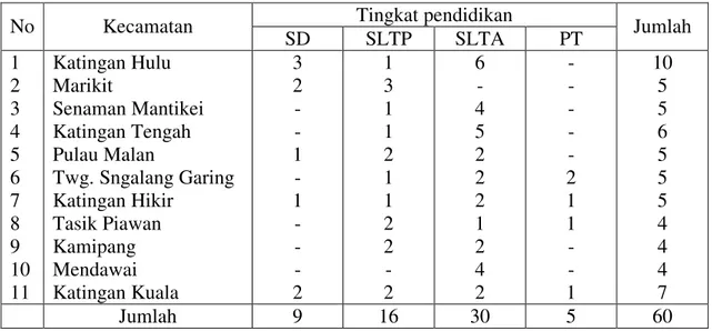 Tabel 5.6 :  Jumlah responden berdasarkan pendidikan di Kabupaten Katingan  Propinsi Kalimantan Tengah tahun 2003