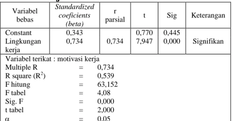 Tabel 1.  Rekapitulasi  Hasil  Analisis  Pengaruh  Lingkungan  Kerja  Terhadap  Motivasi  Kerja  Variabel  bebas  Standardized coeficients  (beta)  r 
