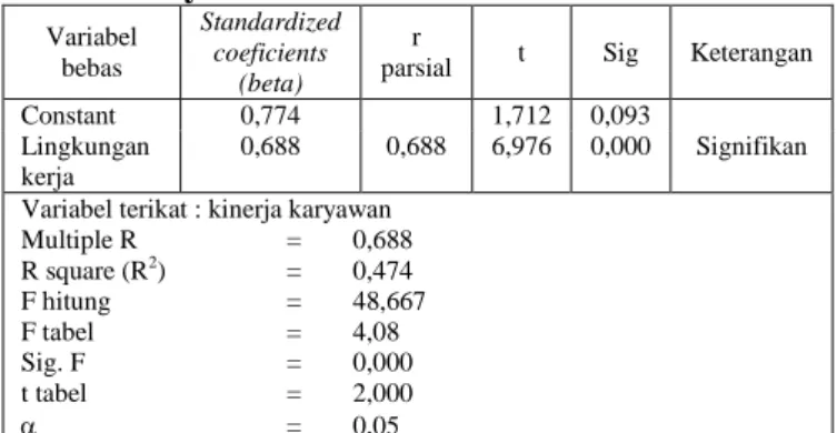 Tabel 2 Rekapitulasi Hasil Analisis Pengaruh  ingkungan Kerja Terhadap Kinerja  Karyawan  Variabel  bebas  Standardized coeficients  (beta)  r 