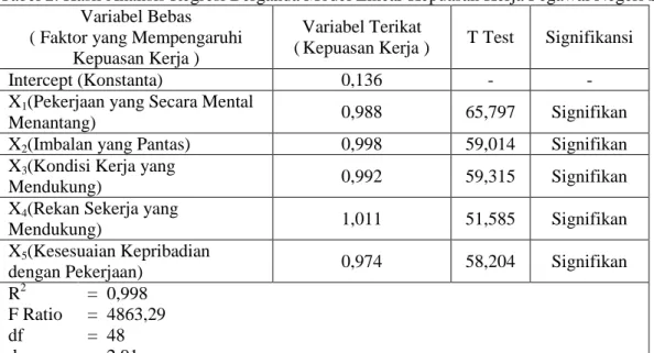Tabel 2. Hasil Analisis Regresi Berganda Model Linear Kepuasan Kerja Pegawai Negeri Sipil.