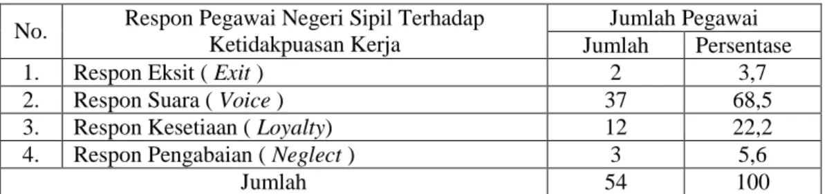 Tabel 3. Respon Pegawai Negeri Sipil Terhadap Ketidakpuasan Kerja