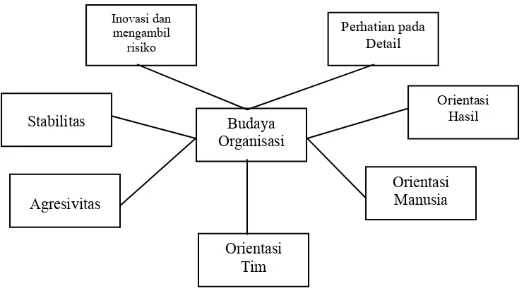 Gambar II.1.  Dimensi-dimensi Budaya Organisasi 