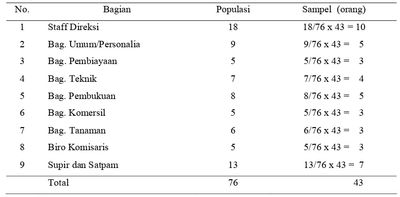 Tabel III.1. Pengambilan Sampel Proporsional pada Masing-masing Bagian 