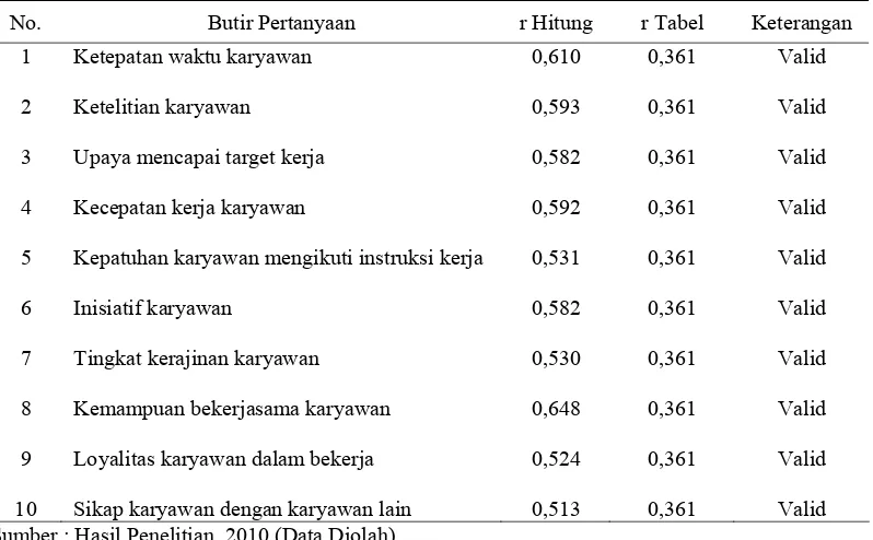 Tabel III.6. Hasil Uji Validitas Variabel Kinerja Karyawan 