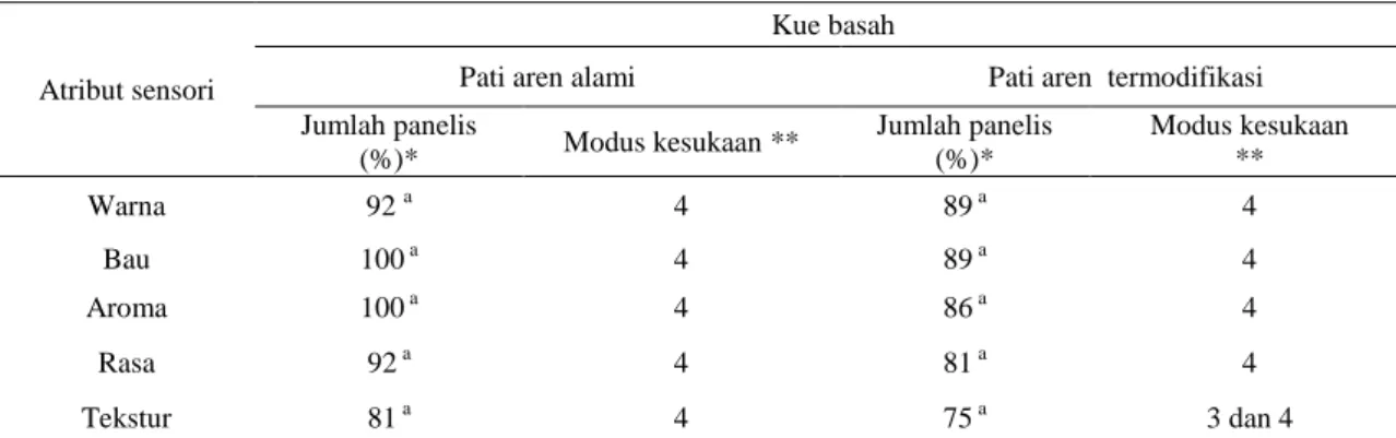 Tabel 1. Tingkat kesukaan panelis terhadap atribut sensori kue basah pati aren termodifikasi daun  jambu biji merah dan pati alaminya 