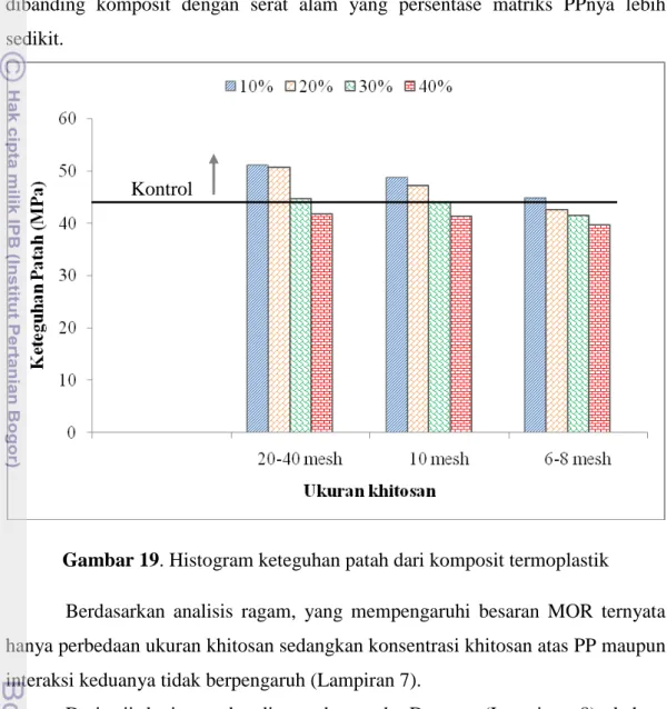 Gambar 19. Histogram keteguhan patah dari komposit termoplastik 