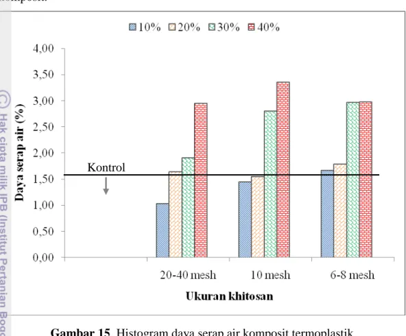 Gambar  15.  Pada  konsentrasi khitosan 10%  dengan khitosan ukuran 20 mesh 