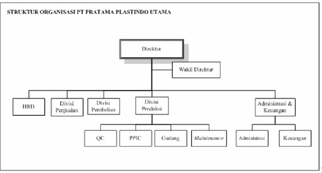 Gambar 1.1 Struktur Organisasi PT. Pratama Plastindo Utama 