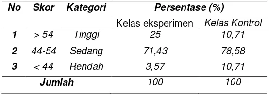 Tabel 1. Persentase aktivitas belajar 