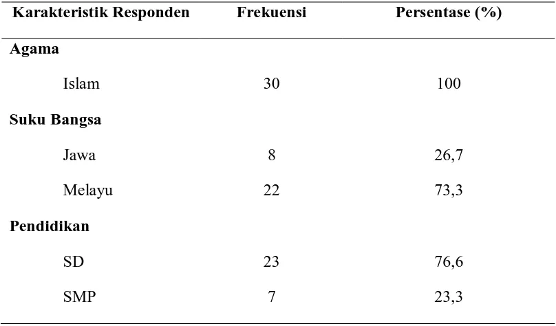 Tabel 1.  Distribusi Karakteristik Demografi Responden di Kecamatan Sumay  Desa Teluk Singkawang Kabupaten Tebo, Jambi Tahun  