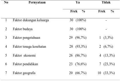 Tabel. Faktor-faktor Penyebab Tingginya Pertolongan Persalinan oleh Tenaga Non Kesehatan (dukun) di Kecamatan Sumay Desa Teluk 
