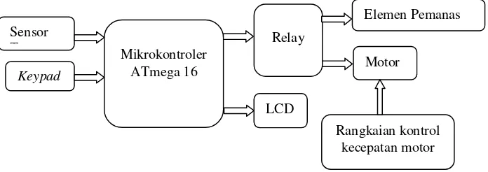 Gambar 1 Diagram blok sistem 