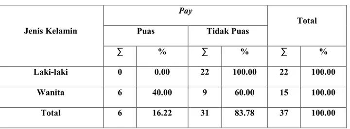 Tabel G.1   Hasil Tabulasi Silang Antara Aspek Pay Dengan Jenis Kelamin   Pay 