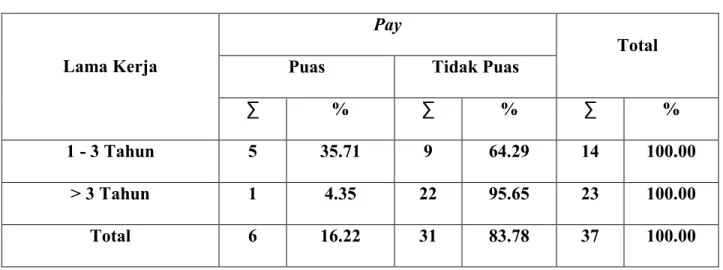 Tabel G.3   Hasil Tabulasi Silang Antara Aspek Pay Dengan Lama Kerja   Pay 