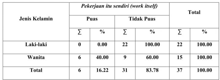 Tabel H.1   Hasil  Tabulasi  Silang  Antara  Aspek  Pekerjaan  itu  sendiri  (work  itself)  Dengan Jenis Kelamin  